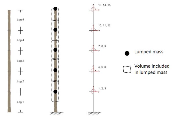 Lumped mass structural model