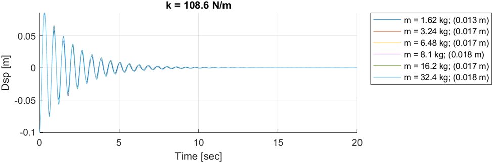 Damped free vibration response