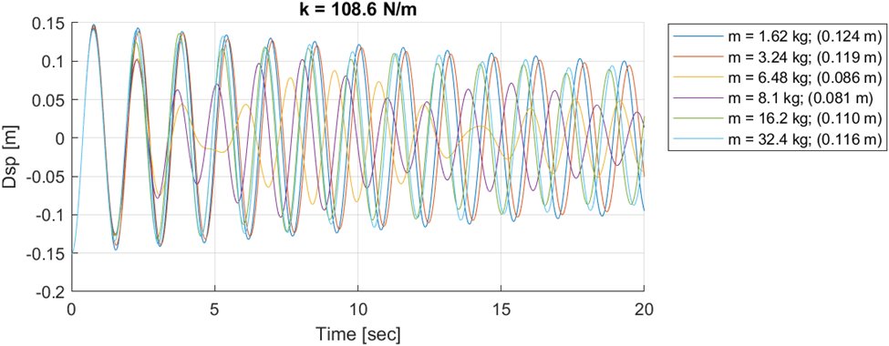Undamped vibration response